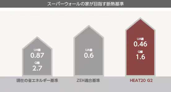 ZEH基準より上となる「HEAT20 G2グレード」に対応